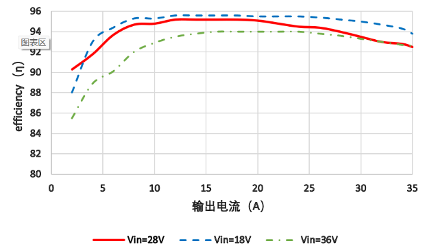 2812x-420x 12 V / 420 W Conversion efficiency, typical plot from 2025V2 documentation