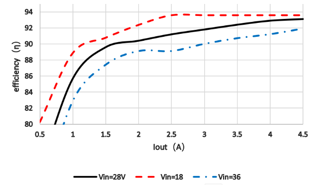 2828x-120x 28 V / 120 W Conversion efficiency, typical plot from 2025V2 documentation