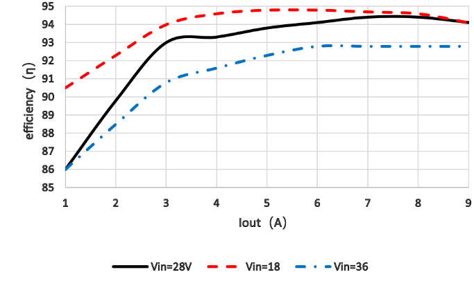 2828x-240x 28 V / 240 W Conversion efficiency, typical plot from 2025V2 documentation